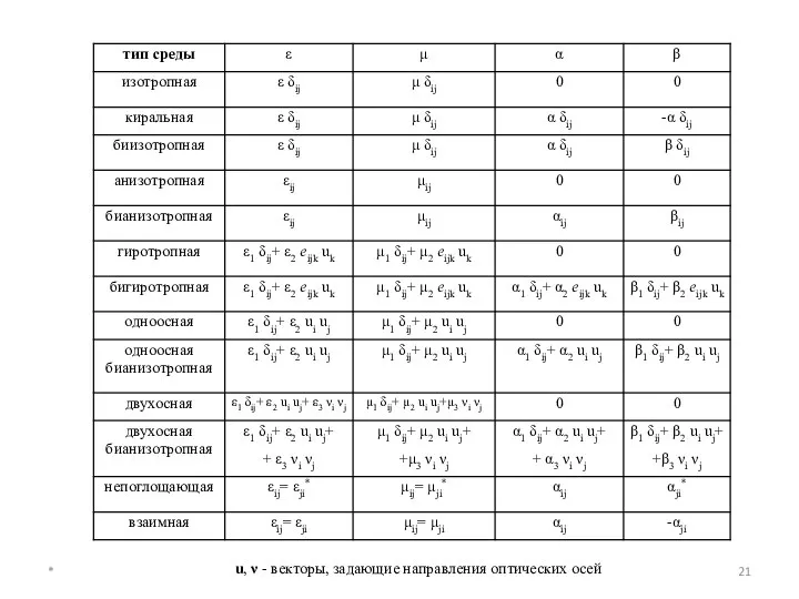 * u, ν - векторы, задающие направления оптических осей