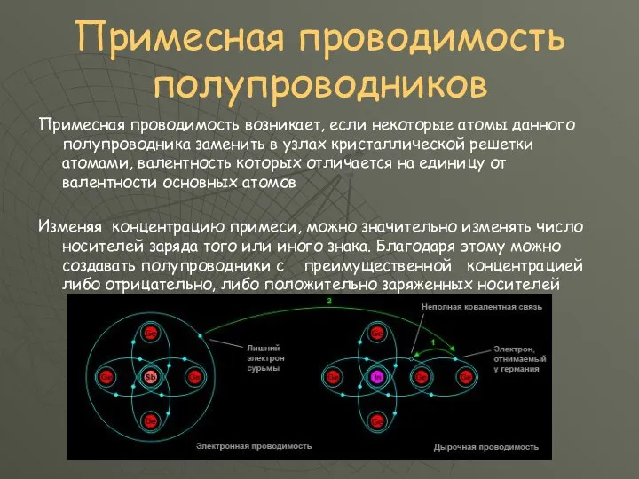 Примесная проводимость полупроводников Примесная проводимость возникает, если некоторые атомы данного полупроводника