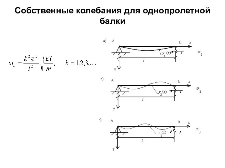 Собственные колебания для однопролетной балки