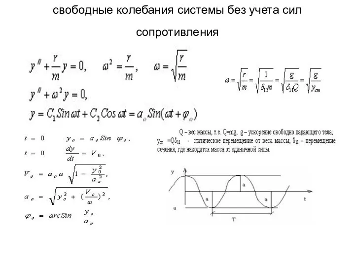 свободные колебания системы без учета сил сопротивления