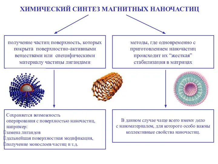 ХИМИЧЕСКИЙ СИНТЕЗ МАГНИТНЫХ НАНОЧАСТИЦ получение частиц поверхность, которых покрыта поверхностно-активными веществами