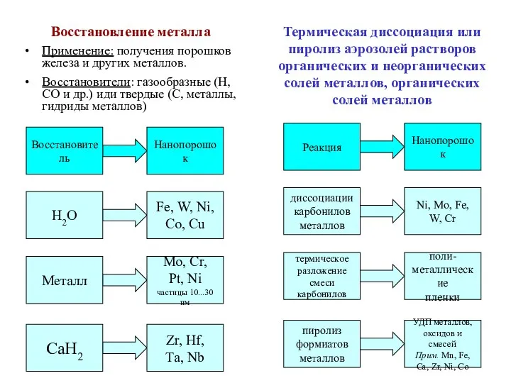 Восстановление металла Применение: получения порошков железа и других металлов. Восстановители: газообразные