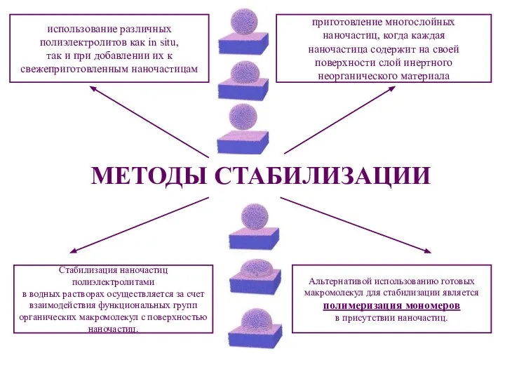 МЕТОДЫ СТАБИЛИЗАЦИИ использование различных полиэлектролитов как in situ, так и при