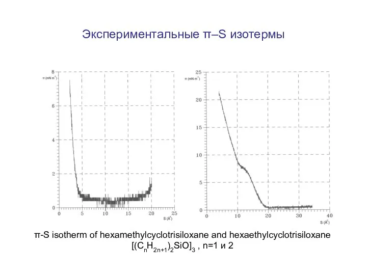 Экспериментальные π–S изотермы π-S isotherm of hexamethylcyclotrisiloxane and hexaethylcyclotrisiloxane [(CnH2n+1)2SiO]3 , n=1 и 2