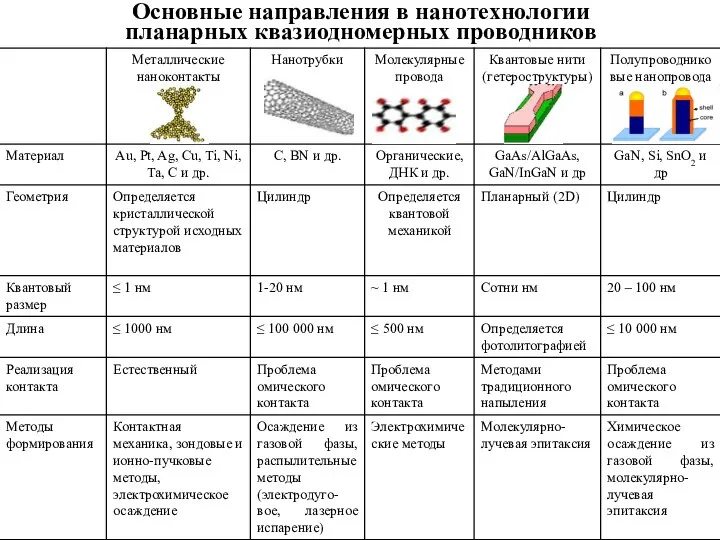 Основные направления в нанотехнологии планарных квазиодномерных проводников