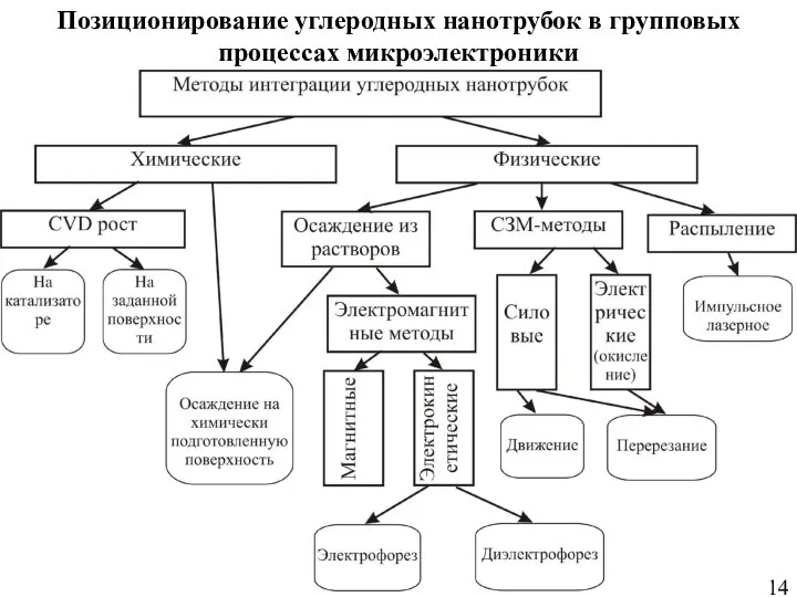 Позиционирование углеродных нанотрубок в групповых процессах микроэлектроники 14