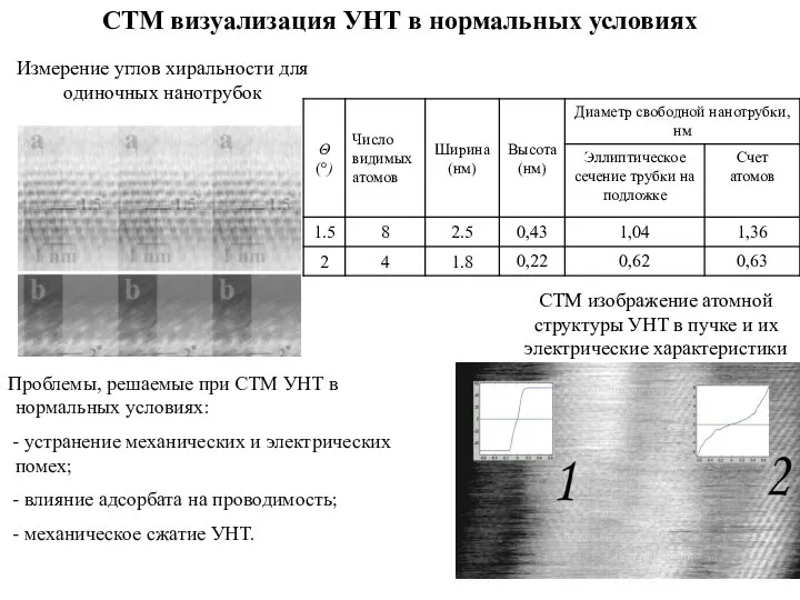 СТМ визуализация УНТ в нормальных условиях Измерение углов хиральности для одиночных