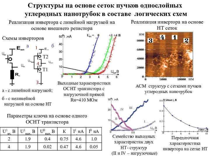 Реализация инвертора с линейной нагрузкой на основе внешнего резистора Выходные характеристики