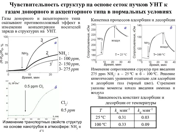 Чувствительность структур на основе сеток пучков УНТ к газам донорного и