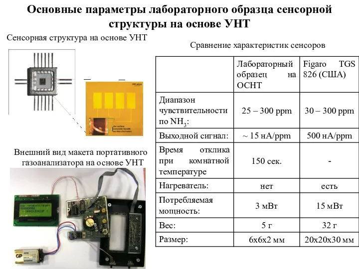 Внешний вид макета портативного газоанализатора на основе УНТ Основные параметры лабораторного