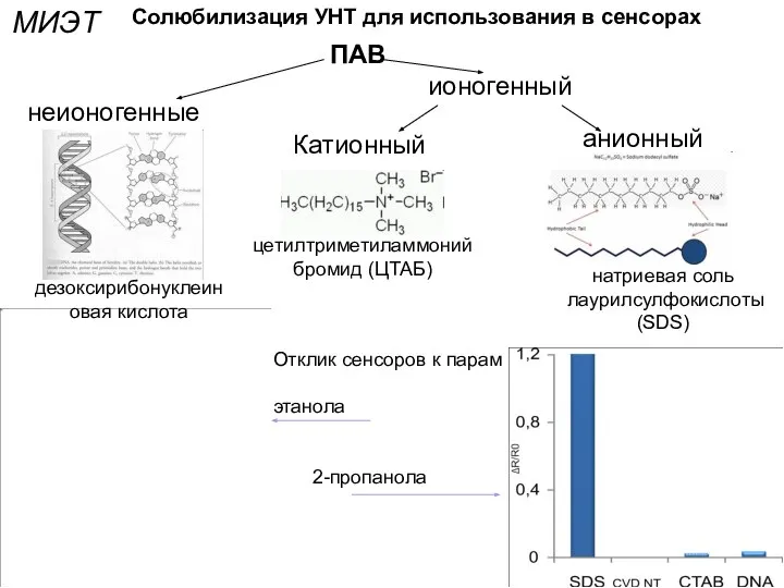 МИЭТ Солюбилизация УНТ для использования в сенсорах Катионный анионный неионогенные ПАВ