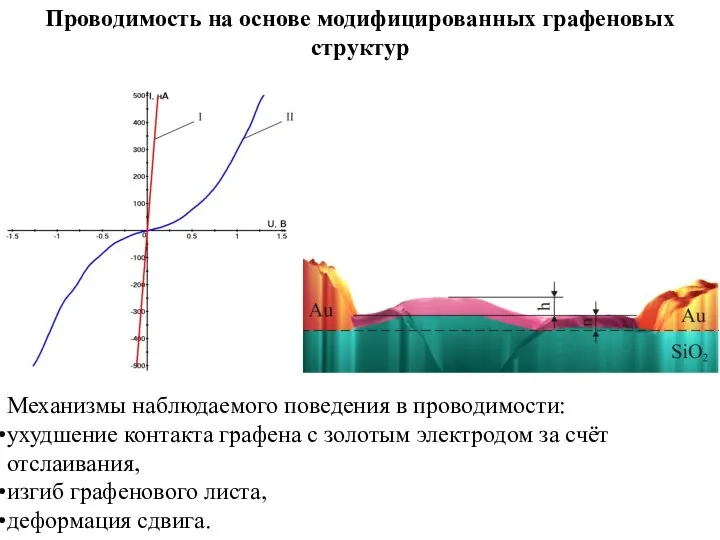 Механизмы наблюдаемого поведения в проводимости: ухудшение контакта графена с золотым электродом