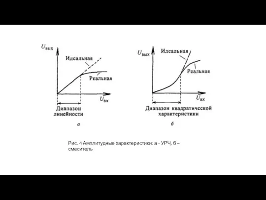 Рис. 4 Амплитудные характеристики: а - УРЧ, б – смеситель