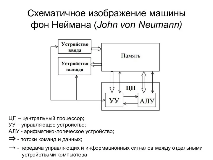 Схематичное изображение машины фон Неймана (John von Neumann) ЦП – центральный