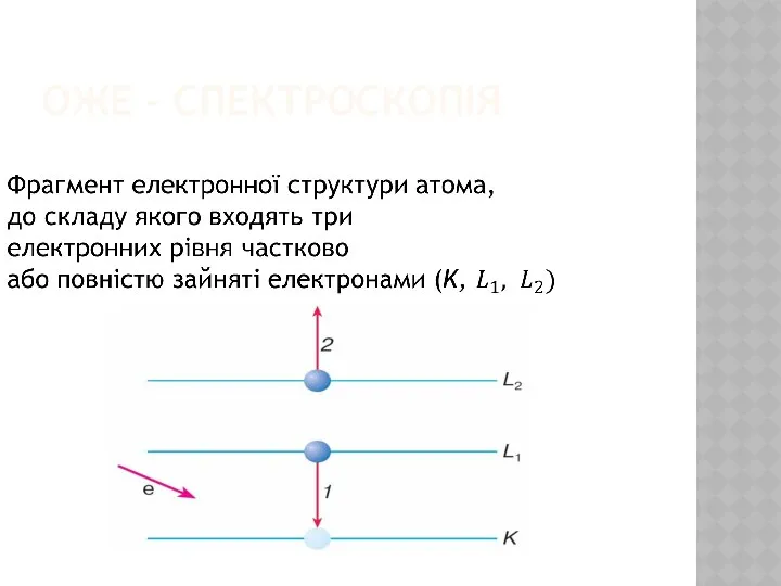 ОЖЕ - СПЕКТРОСКОПІЯ