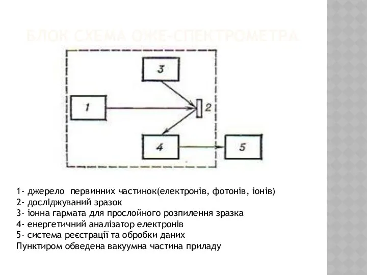 БЛОК СХЕМА ОЖЕ-СПЕКТРОМЕТРА 1- джерело первинних частинок(електронів, фотонів, іонів) 2- досліджуваний