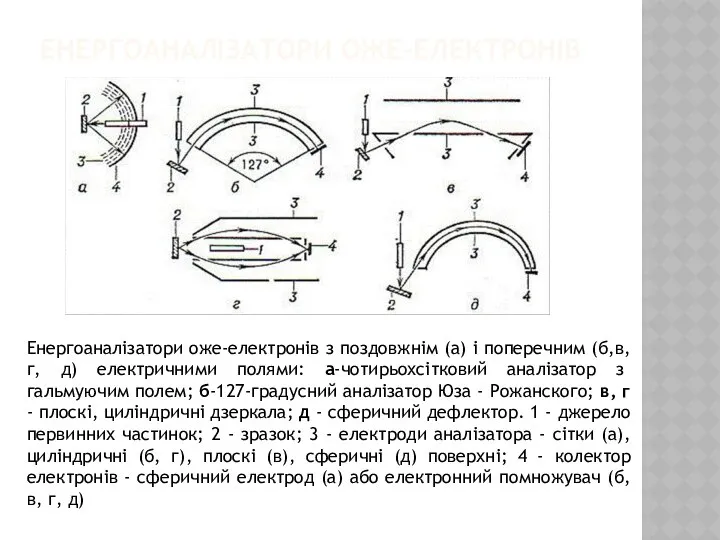 ЕНЕРГОАНАЛІЗАТОРИ ОЖЕ-ЕЛЕКТРОНІВ Енергоаналізатори оже-електронів з поздовжнім (а) і поперечним (б,в, г,