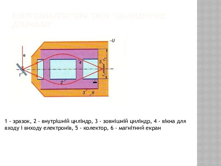 ЕНЕРГОАНАЛІЗАТОРА ТИПУ "ЦИЛІНДРИЧНЕ ДЗЕРКАЛО" 1 - зразок, 2 - внутрішній циліндр,