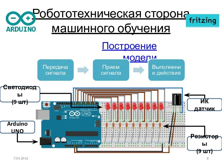 Робототехническая сторона машинного обучения Построение модели 7.04.2016 Передача сигнала Прием сигнала