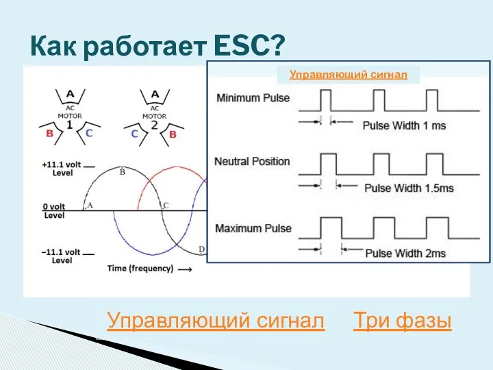 Как работает ESC? Управляющий сигнал Три фазы