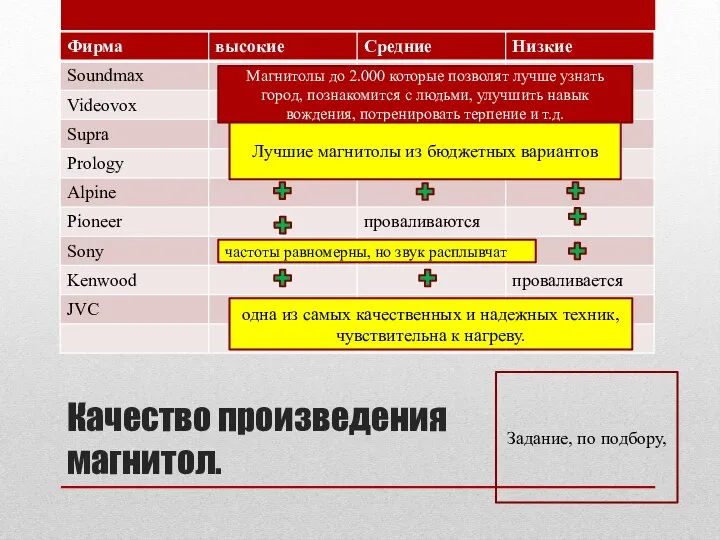 Качество произведения магнитол. Магнитолы до 2.000 которые позволят лучше узнать город,