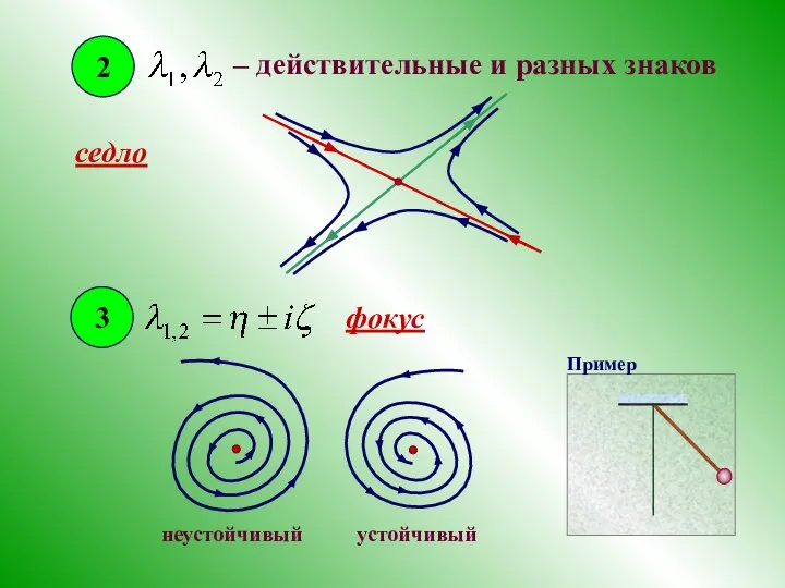 2 – действительные и разных знаков седло 3 фокус неустойчивый устойчивый Пример