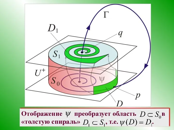 Отображение преобразует область в «толстую спираль» , т.е. .