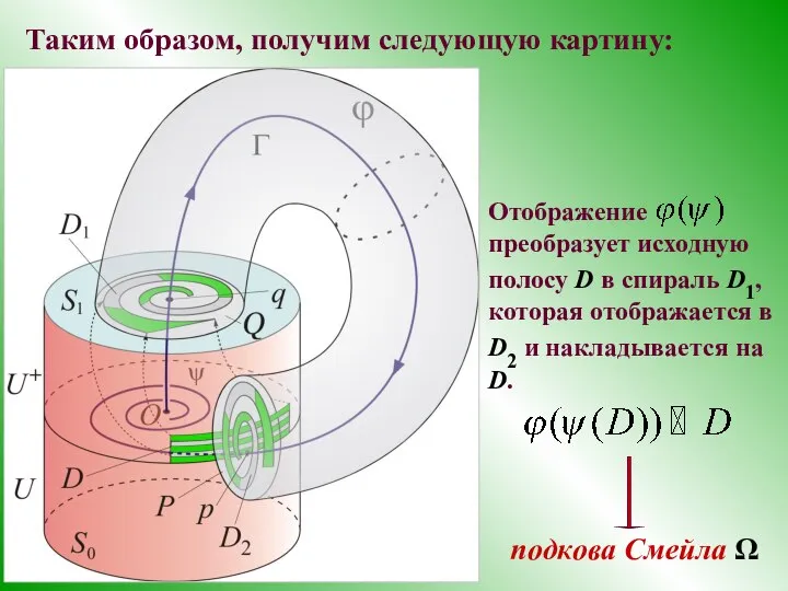 Таким образом, получим следующую картину: подкова Смейла Ω