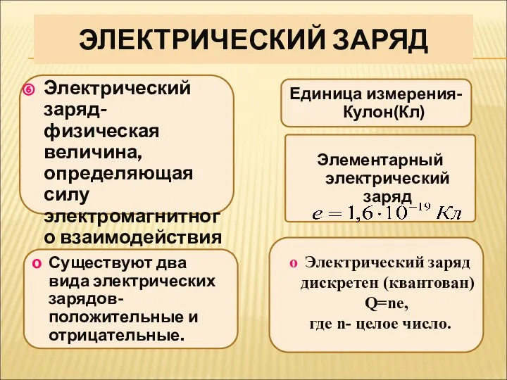 ЭЛЕКТРИЧЕСКИЙ ЗАРЯД Электрический заряд- физическая величина, определяющая силу электромагнитного взаимодействия Электрический