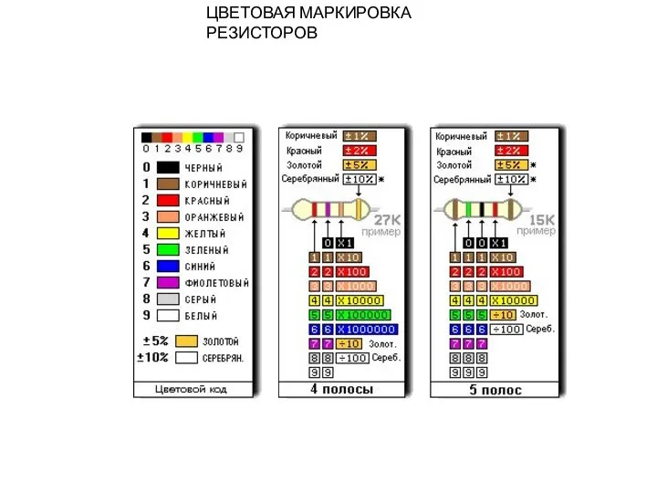 ЦВЕТОВАЯ МАРКИРОВКА РЕЗИСТОРОВ