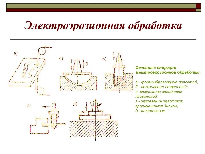 Электроэрозионная обработка Основные операции электроэрозионной обработки: а - формообразование полостей; б