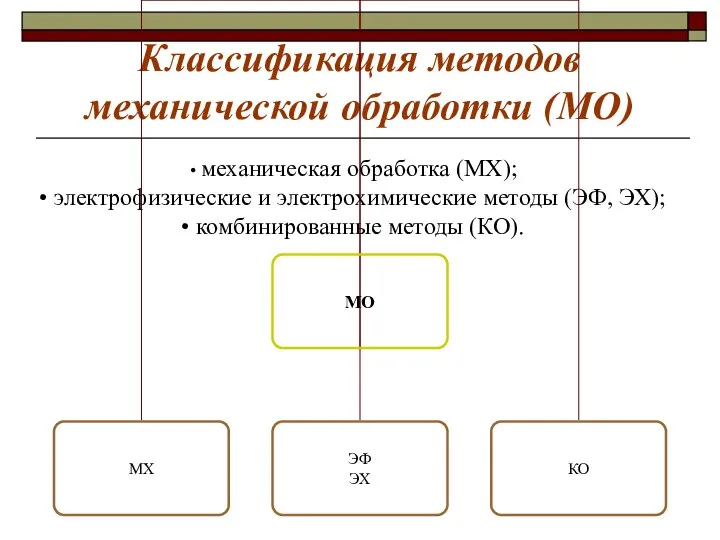 Классификация методов механической обработки (МО) механическая обработка (МХ); электрофизические и электрохимические