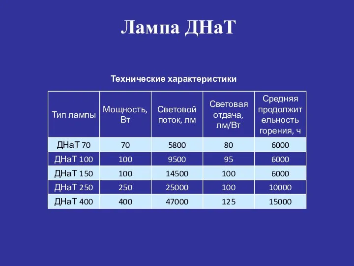 Лампа ДНаТ Технические характеристики