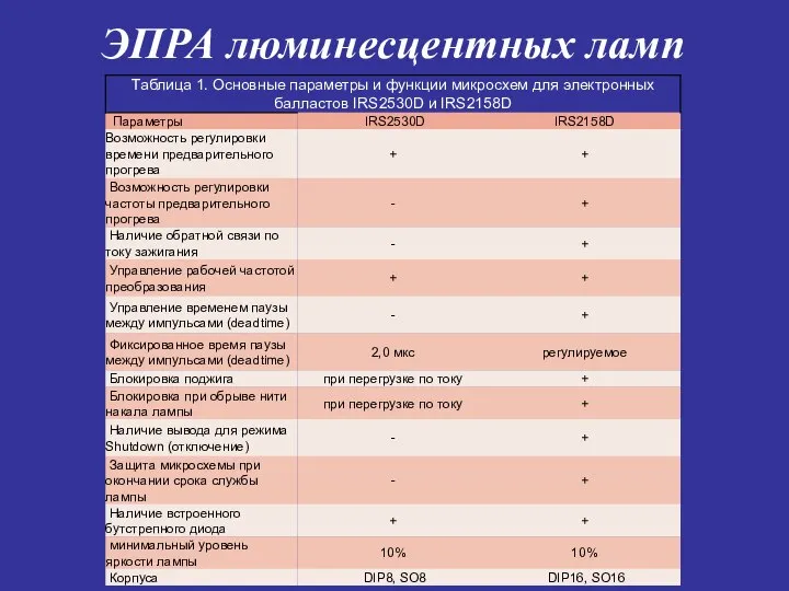 ЭПРА люминесцентных ламп