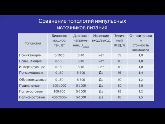 Сравнение топологий импульсных источников питания