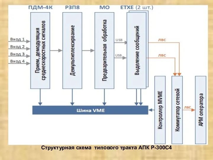 Структурная схема типового тракта АПК Р-300С4