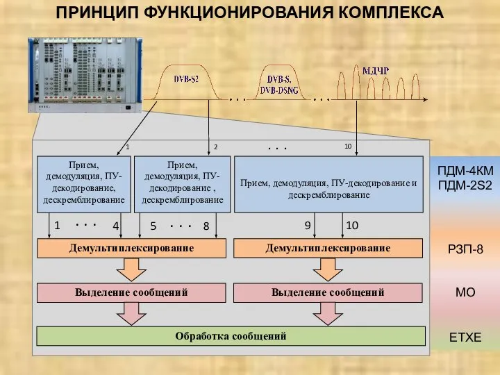 ПРИНЦИП ФУНКЦИОНИРОВАНИЯ КОМПЛЕКСА ПДМ-4КМ ПДМ-2S2 РЗП-8 МО ETXE