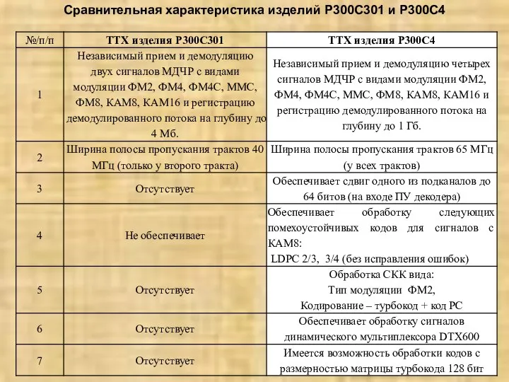 Сравнительная характеристика изделий Р300С301 и Р300С4