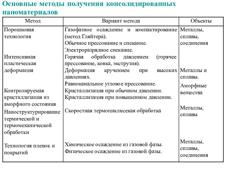 Основные методы получения консолидированных наноматериалов