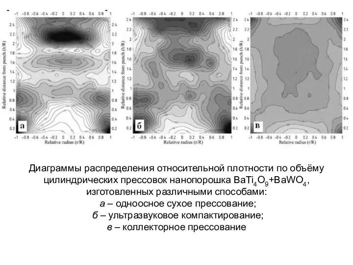 Диаграммы распределения относительной плотности по объёму цилиндрических прессовок нанопорошка BaTi4O9+BaWO4, изготовленных