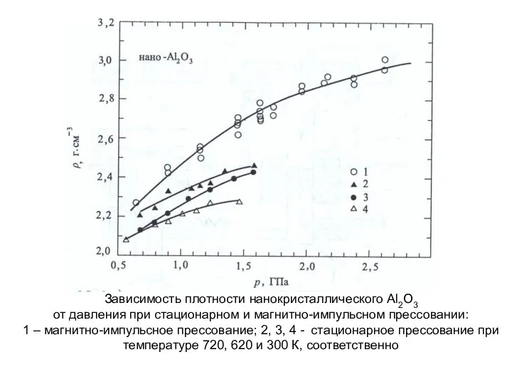 Зависимость плотности нанокристаллического Al2O3 от давления при стационарном и магнитно-импульсном прессовании: