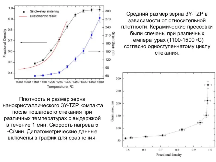 Плотность и размер зерна нанокристаллического 3Y-TZP компакта после пошагового спекания при