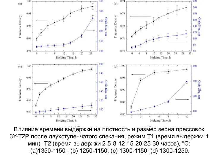 Влияние времени выдержки на плотность и размер зерна прессовок 3Y-TZP после