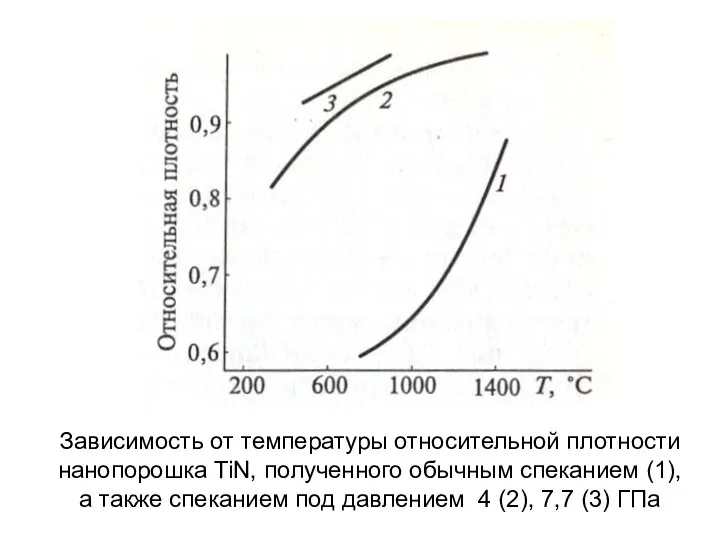 Зависимость от температуры относительной плотности нанопорошка TiN, полученного обычным спеканием (1),