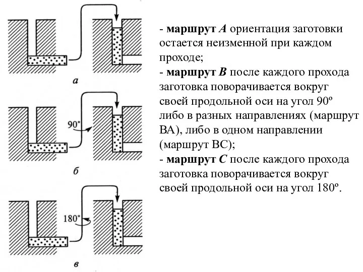 - маршрут А ориентация заготовки остается неизменной при каждом проходе; -