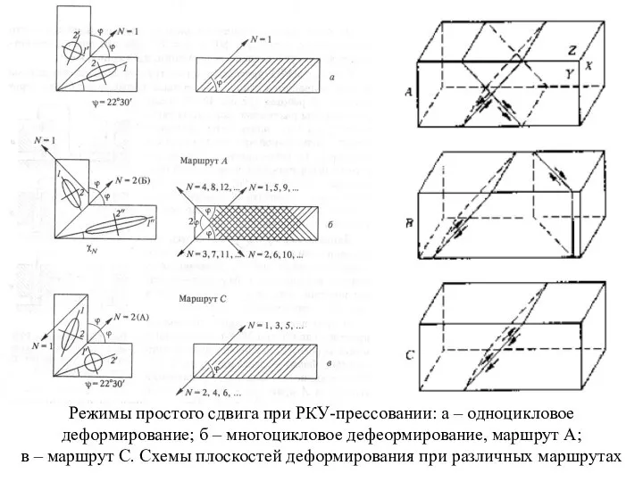 Режимы простого сдвига при РКУ-прессовании: а – одноцикловое деформирование; б –