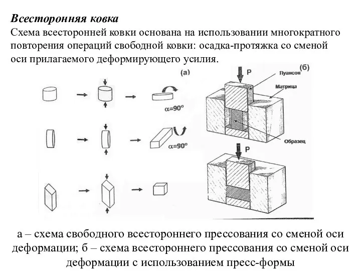 Всесторонняя ковка Схема всесторонней ковки основана на использовании многократного повторения операций