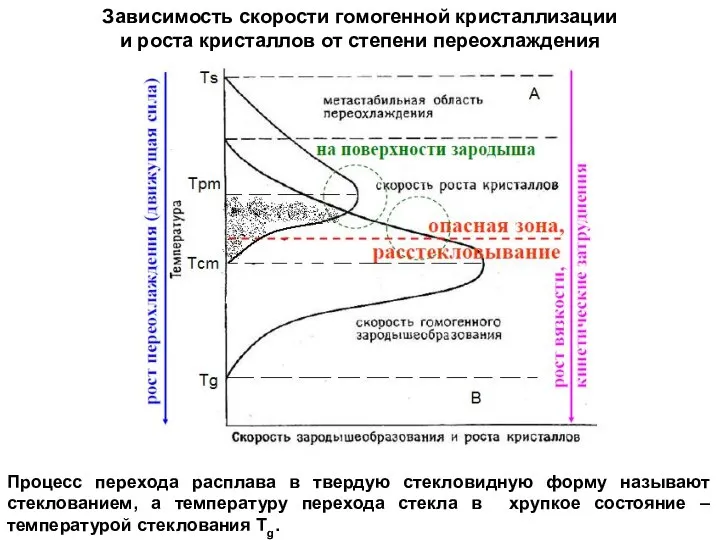 Зависимость скорости гомогенной кристаллизации и роста кристаллов от степени переохлаждения Процесс