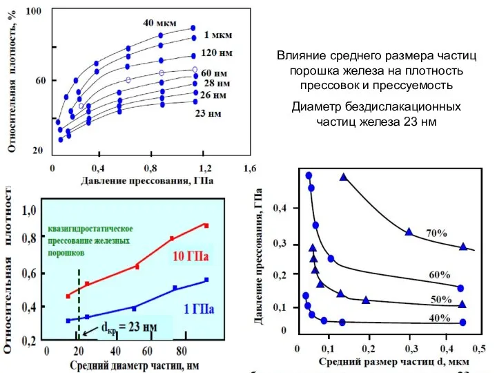 Влияние среднего размера частиц порошка железа на плотность прессовок и прессуемость