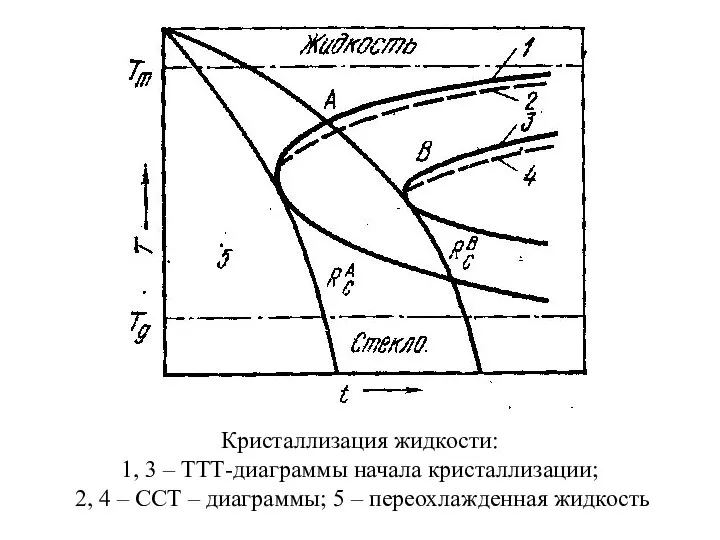 Кристаллизация жидкости: 1, 3 – ТТТ-диаграммы начала кристаллизации; 2, 4 –